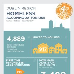 Homeless Accommodation Use Q4 2017