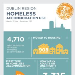Homeless Accommodation Use Q3 2017