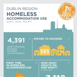 Homeless Accommodation Use Q1 2017