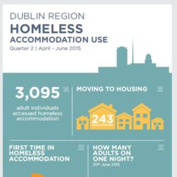 Homeless Accommodation Use Q2 2015