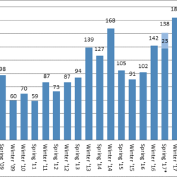 Winter 2019 Rough Sleeper Count